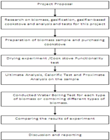 Figure 3.1: Process flow of project 