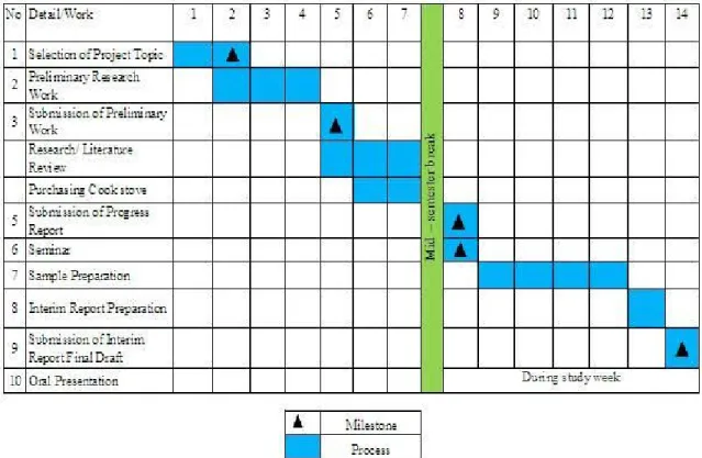 Figure 3.17: Project planning for semester 1 