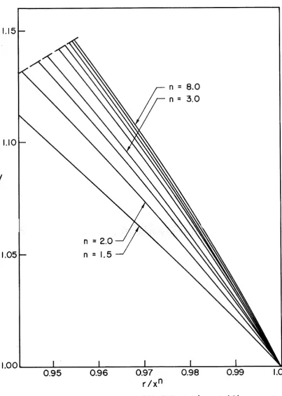 Fig. 3 VELOCITY FIELD ( Y  = 1.40) 