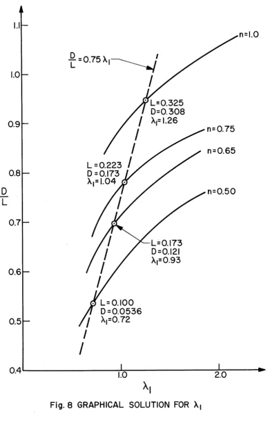 Fig. 8 GRAPHICAL SOLUTION FOR XI 