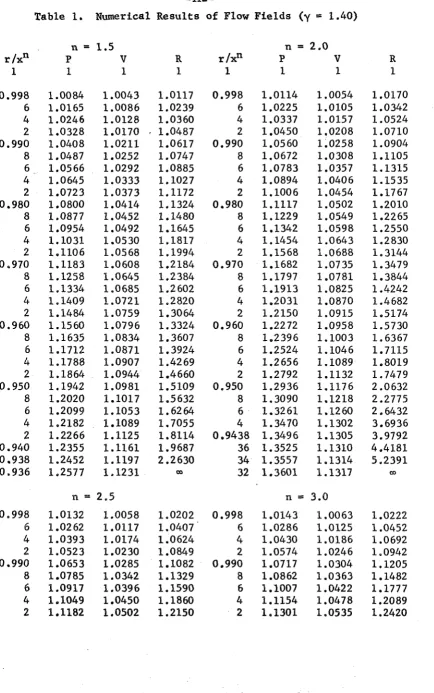 Table 1. Numerical Results of Flow Fields (y = 1.40) 