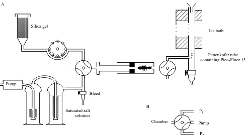 Fig. 1. (A) Schematic diagram of a single-channel ﬂow-through apparatus. The apparatus comprises an air-drying tube ﬁlled with silica gel, aperistaltic pump, an aquarium pump, gas bottles containing saturated salt solution, a bleed valve, four-way valves, the insect chamber and a