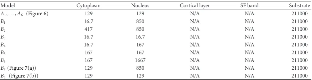 Table 1: Material constant C (Pa) in (1) determined for various ﬁnite element models.