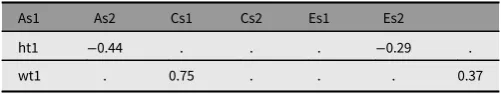 Table 10. CP model common factor path loadings for each trait