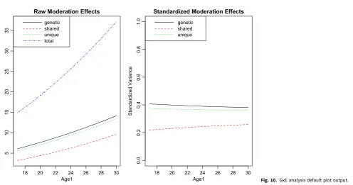 Fig. 10. GxE analysis default plot output.