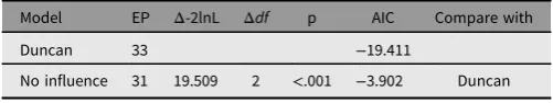 Table 5. Comparison of equating IQ effects in respondents and friends