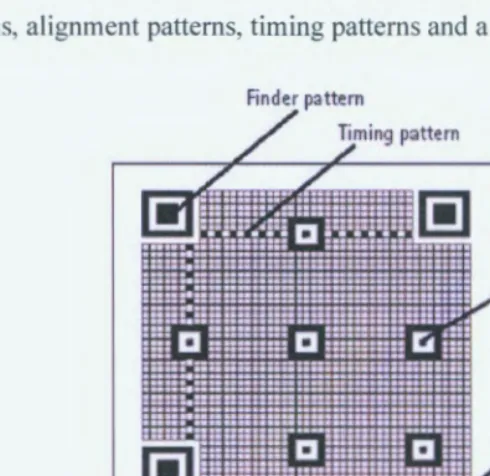 Figure 1.4. QR Code Structure3 