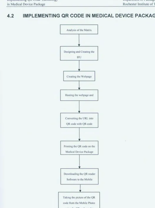 Figure 4.2. Flowchart showing working of QR code Technology 