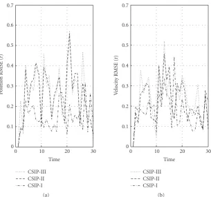 Figure 5: The position RMSE and velocity RMSE under 100 Monte Carlo simulations. x-axis unit: second; y-axis unit for left subplot: meter;y-axis unit for right subplot: meter per second.