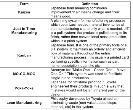 Table 1. Glossary of Lean Terms  