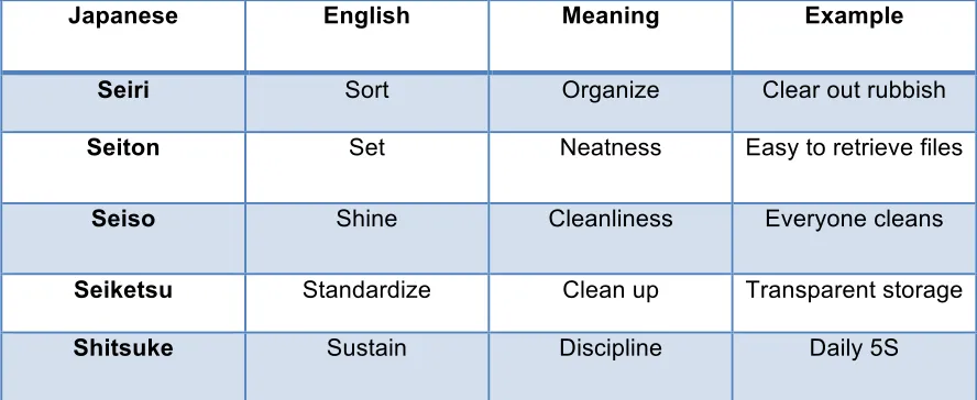 Table 2. Translation of 5S terms 