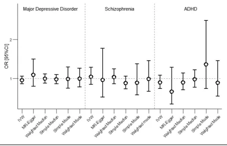 FIGURE 1Results of the Mendelian randomization analyses testing causality in the association between birth weight and major depressive disorder,