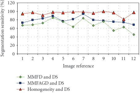 Figure 8: Segmentation sensitivity plots using MMFD and DS,MMFAGD and DS and homogeneity method and DS for the dataset shown in Figure 5.