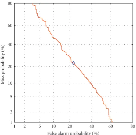 Figure 4: DET plot for our classiﬁer.