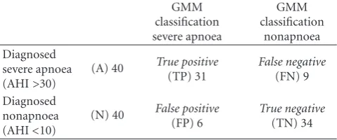 Table 5: Contingency table of clinical diagnosis versus automaticclassiﬁcation of patients.
