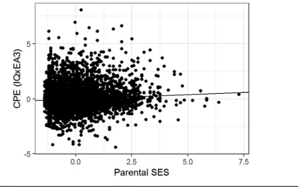 FIGURE 1Scatter plot and regression line of the CPE z(SES for the combined sample,EA3)∗z(IQ) capturing individual differences in genetic expressivity as a function of parental N 6,256.