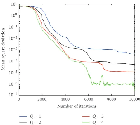 Figure 2: Mean square deviation learning curve of the proposedalgorithm for varying constraint.
