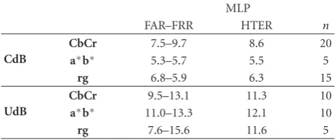 Table 3: HTER values for MLP at EER working point.