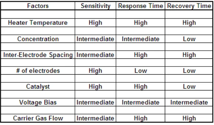 Table�5:�Summary�of�factors�affecting�the�response�of�the�sensor.�