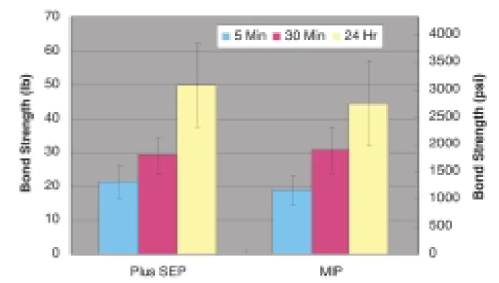 Figure 5: Images of enamel etched by: a) 37% phosphoric acid. b) Transbond™ Plus Self Etching Primer.