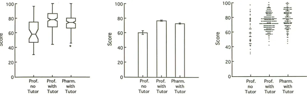 Fig. 8. Plot A 50% range eacand lThe error bars represent that these the for the results in for each group.) Plot is a Box Whisker Plot (first described by Tukey) of the data for the three groups