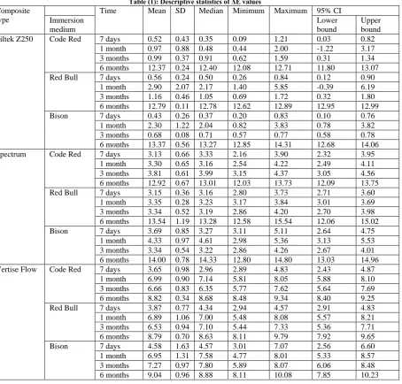 Table (1): Descriptive statistics of ΔE values Mean SD Median Minimum 