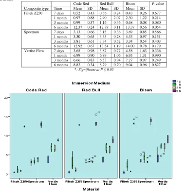 Table (2): The mean, standard deviation (SD) values and results of Kruskal-Wallis test for comparison between ΔE of the three immersion media 