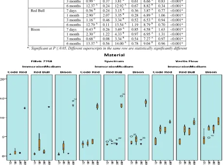 Figure (2). Box plot representing color change (ΔE) at different time periods with each composite types and immersion medium (Circles and stars indicates outliers)   