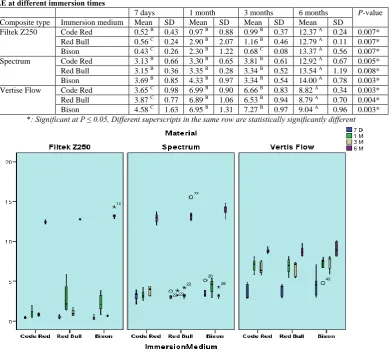 Table (4): The mean, standard deviation (SD) values and results of Friedman's test and Wilcoxon signed-rank test for comparison between ΔE at different immersion times   