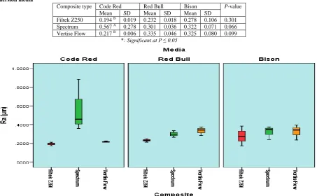 Table (7): The mean, standard deviation (SD) values and results of Kruskal-Wallis test for comparison between Ra (µm) of the three immersion media 