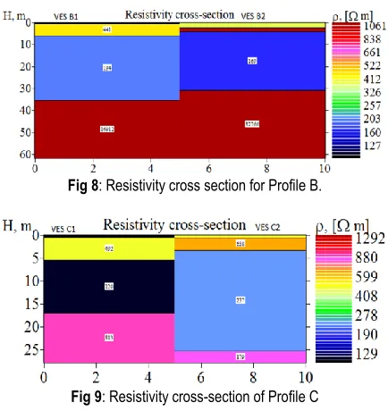 Fig 8: Resistivity cross section for Profile B. 