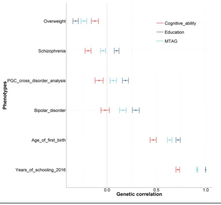 FIGURE 1(Colour online) An empirical comparison between the genetic correlations produced using the three cognitive phenotypes from Lam