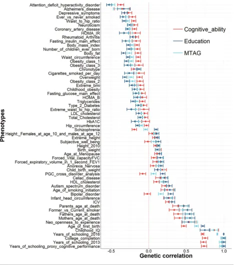 FIGURE 2(Colour online) Genetic correlations from Lam et al. (2017) where at least one of the cognitive traits showed a nominally significant