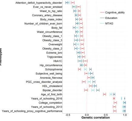 FIGURE 3(Colour online) A subset of the traits showed in Figure 2. This shows the 27 traits that are significantly different between education