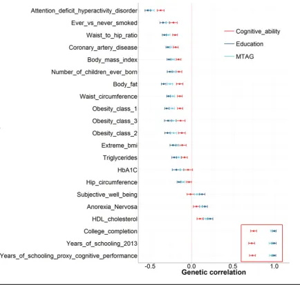 FIGURE 4(Colour online) A subset of the traits showed in Figure 3. This shows the 21 traits that show no significant difference between education