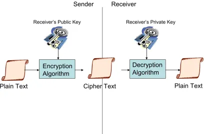 Figure 1.1: Public Key Encryption and Decryption 