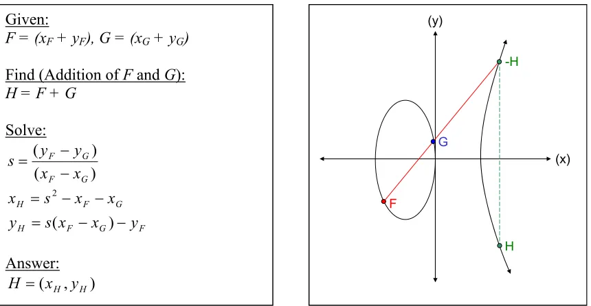 Figure 2.2: Elliptic Curve Point Addition When F ≠ -G