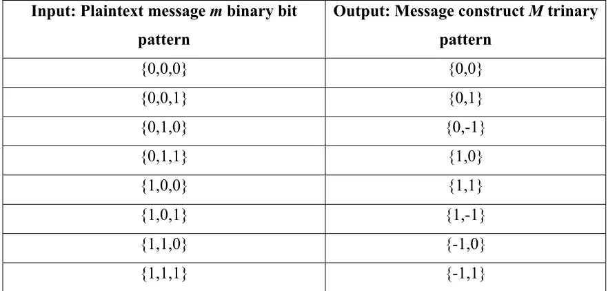 Table 4.6: Binary to trinary conversion 