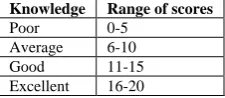 Table No 3.1: Scoring key to assess the knowledge regarding prevention of obesity among adolescent girls
