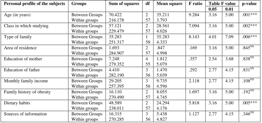 Table No. 6: Association between the pre-test knowledge with personal profile of the subjects