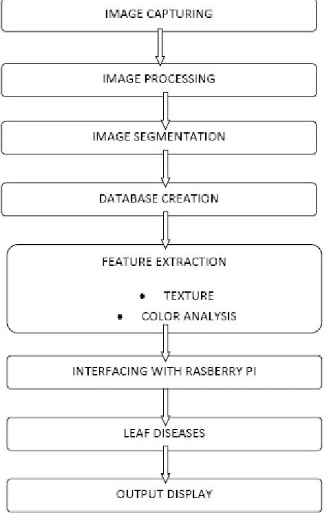 Fig 1: Proposed methodology 