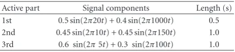 Table 1: Summary of the input signal active parts.