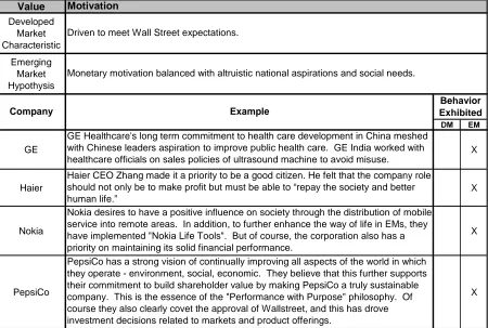 Table 3.3:  Summary of Research for “Motivation” Value (continued on next page) 