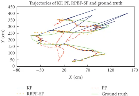 Figure 13: Comparisons of tracking errors among KF, PF, andRBPF-SF.