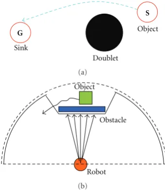 Figure 3: Illustrations of the stream ﬁeld-based motion model andreal environment. (a) Stream ﬁeld-based motion model