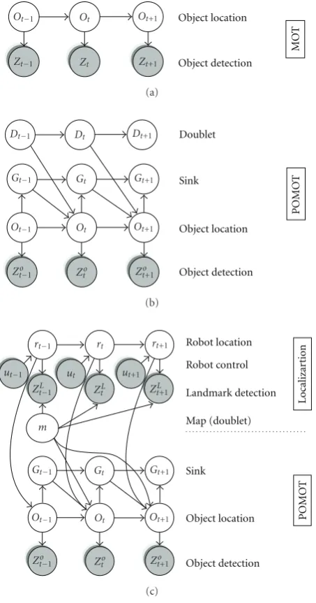 Figure 4: Dynamic Bayesian Networks (DBNs) of (a) traditionaltracking, (b) stream ﬁeld-based tracking, and (c) localization andtracking.