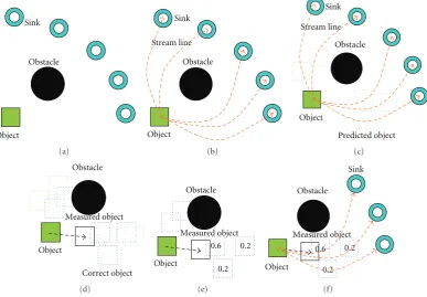 Figure 5: Steps of stream ﬁeld-based tracking algorithm. Prediction steps are (a), (b), and (c)