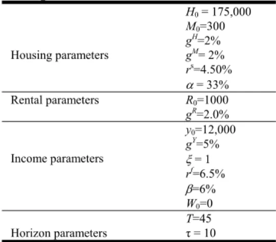 Table 2: Base parameter values for simulations  Housing parameters  H 0  = 175,000  M0=300  gH=2% gM= 2%  r s =4.50%   α  = 33%  Rental parameters  R 0 =1000  g R =2.0%  Income parameters  y 0 =12,000 gY=5% ξ  = 1  r f =6.5%  β =6%  W 0 =0  Horizon paramet