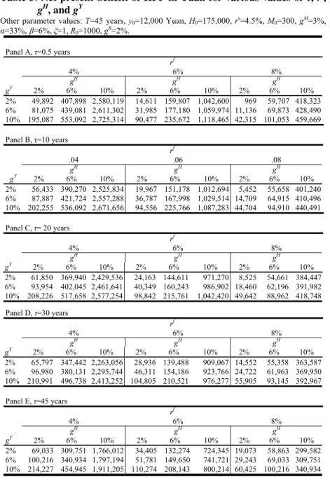 Table 3: Net present benefit of HPF in Yuan for various values of τ, r f ,  g H , and g Y