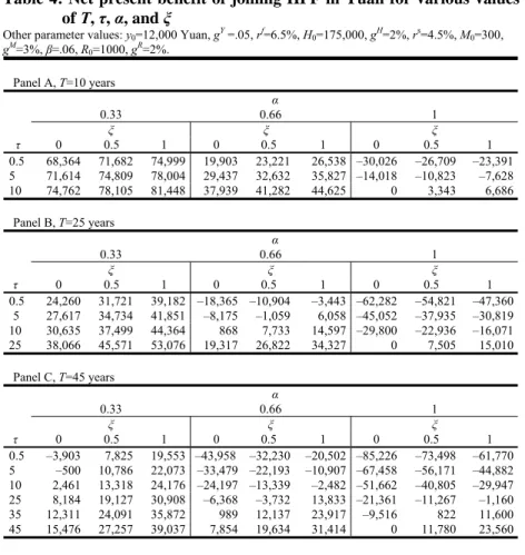 Table 4: Net present benefit of joining HPF in Yuan for various values  of T, τ, α, and ξ 